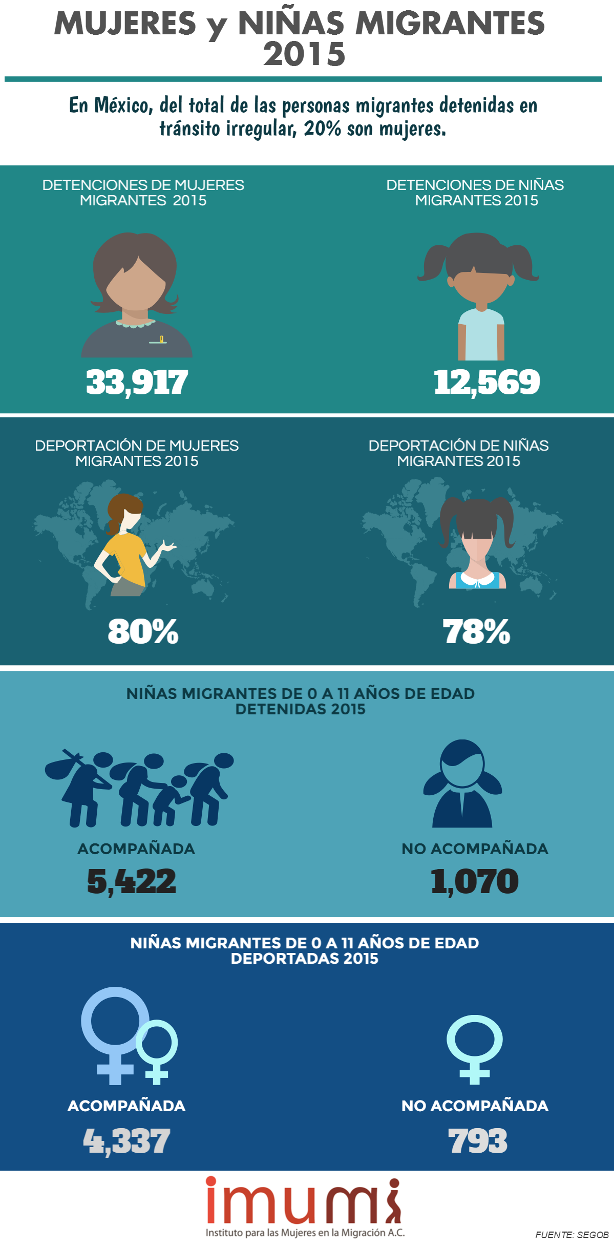 Mujeres y niñas migrantes en tránsito irregular por México, 2015